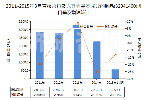 2011-2015年3月直接染料及以其為基本成分的制品(32041400)進(jìn)口量及增速統(tǒng)計(jì)